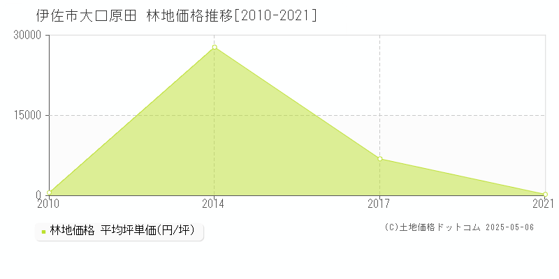 大口原田(伊佐市)の林地価格推移グラフ(坪単価)[2010-2021年]