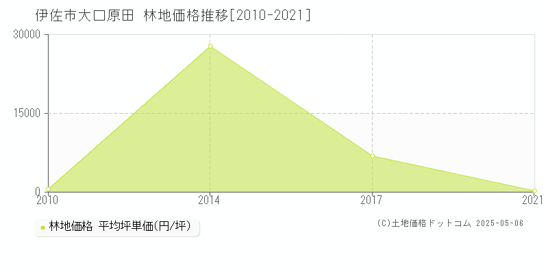 伊佐市大口原田の林地価格推移グラフ 