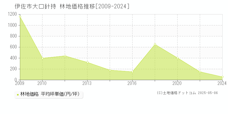 大口針持(伊佐市)の林地価格推移グラフ(坪単価)[2009-2024年]