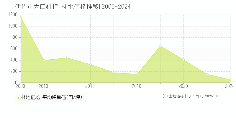 伊佐市大口針持の林地価格推移グラフ 