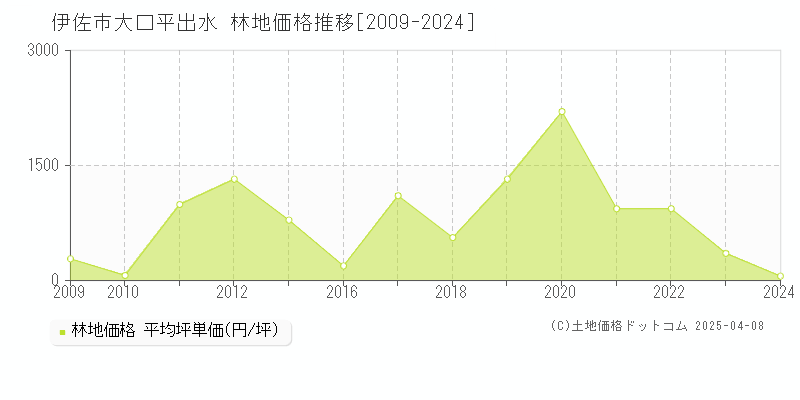 伊佐市大口平出水の林地価格推移グラフ 