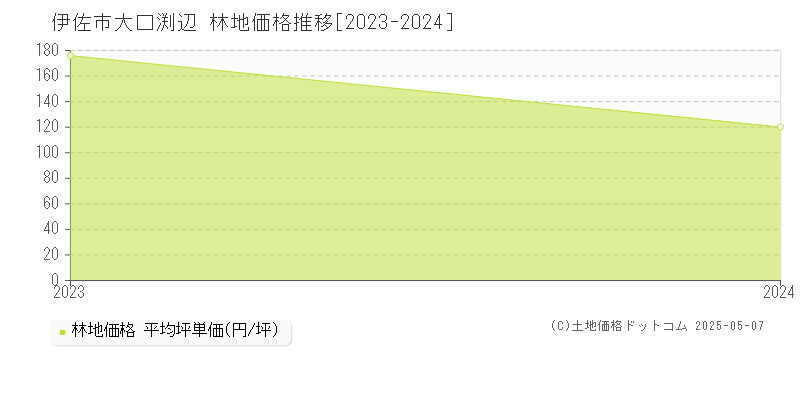 大口渕辺(伊佐市)の林地価格推移グラフ(坪単価)[2023-2024年]