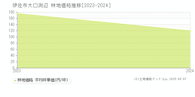 伊佐市大口渕辺の林地価格推移グラフ 