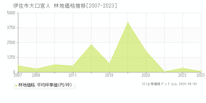 大口宮人(伊佐市)の林地価格推移グラフ(坪単価)[2007-2023年]