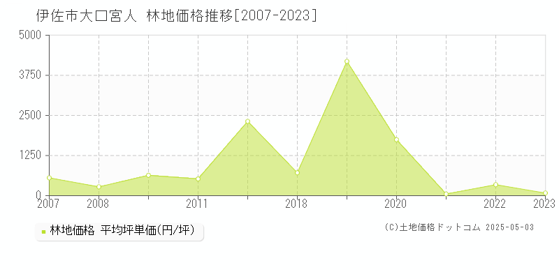 伊佐市大口宮人の林地価格推移グラフ 