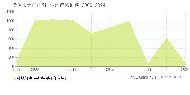 大口山野(伊佐市)の林地価格推移グラフ(坪単価)[2008-2024年]