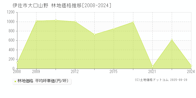 伊佐市大口山野の林地価格推移グラフ 