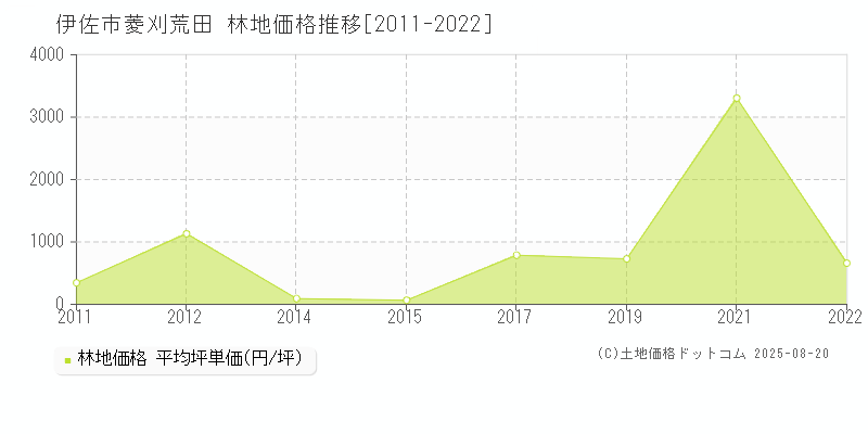 菱刈荒田(伊佐市)の林地価格推移グラフ(坪単価)[2011-2022年]