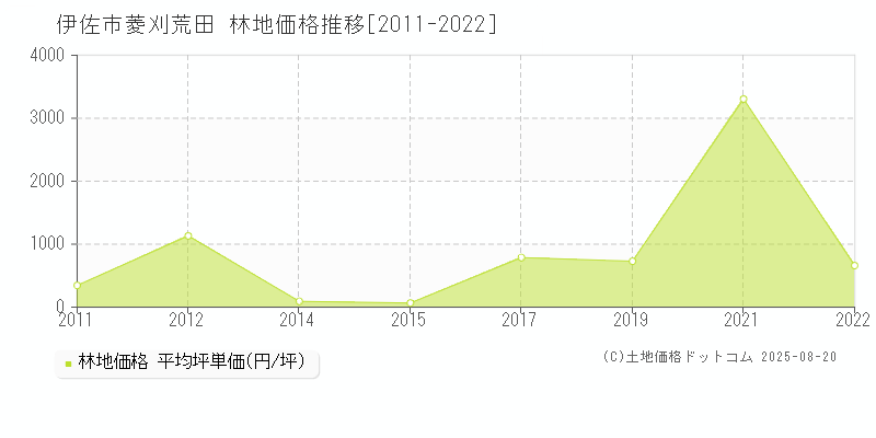 伊佐市菱刈荒田の林地価格推移グラフ 