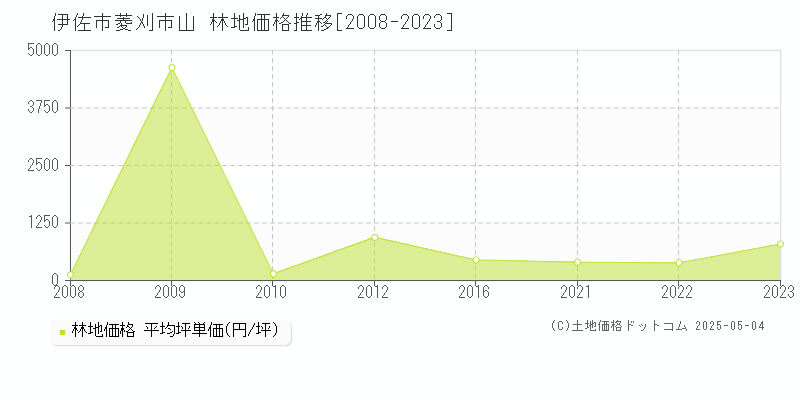 菱刈市山(伊佐市)の林地価格推移グラフ(坪単価)[2008-2023年]