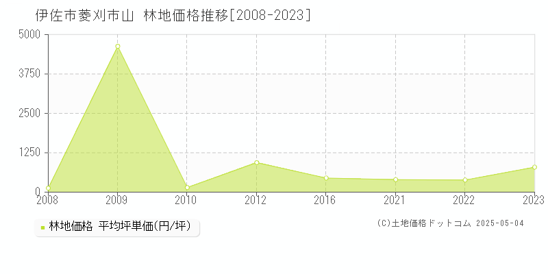 伊佐市菱刈市山の林地価格推移グラフ 