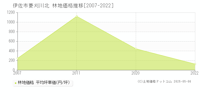 菱刈川北(伊佐市)の林地価格推移グラフ(坪単価)[2007-2022年]