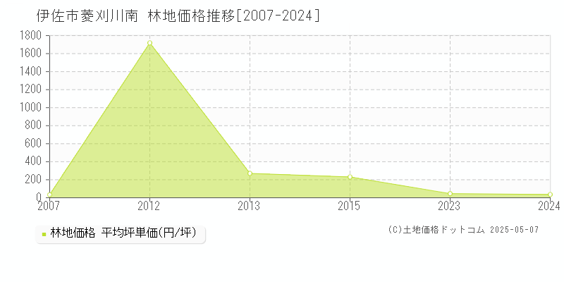 菱刈川南(伊佐市)の林地価格推移グラフ(坪単価)[2007-2024年]