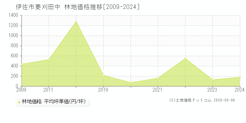 菱刈田中(伊佐市)の林地価格推移グラフ(坪単価)[2009-2024年]