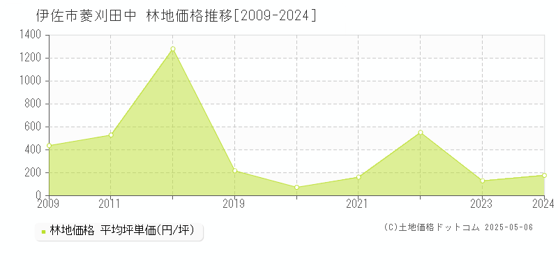 伊佐市菱刈田中の林地価格推移グラフ 