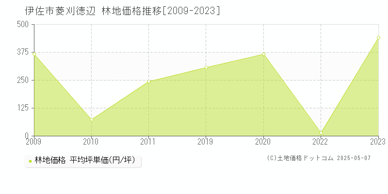 菱刈徳辺(伊佐市)の林地価格推移グラフ(坪単価)[2009-2023年]