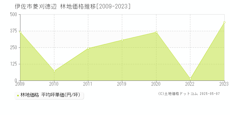 伊佐市菱刈徳辺の林地価格推移グラフ 