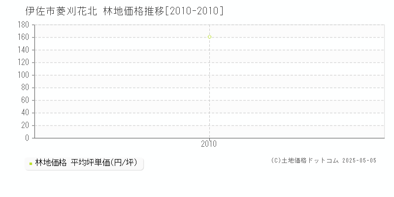 菱刈花北(伊佐市)の林地価格推移グラフ(坪単価)[2010-2010年]