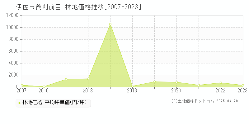 伊佐市菱刈前目の林地価格推移グラフ 