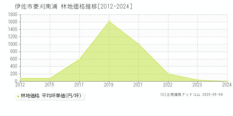 菱刈南浦(伊佐市)の林地価格推移グラフ(坪単価)[2012-2024年]