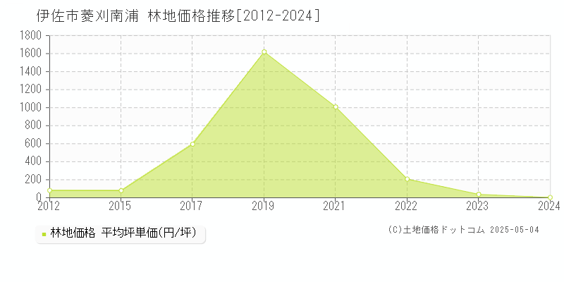 伊佐市菱刈南浦の林地価格推移グラフ 