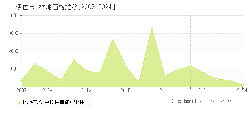 伊佐市(鹿児島県)の林地価格推移グラフ(坪単価)[2007-2024年]
