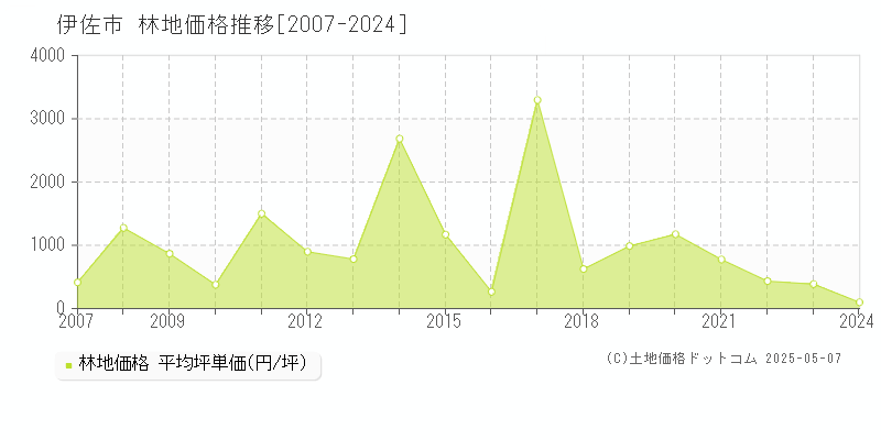 伊佐市の林地取引事例推移グラフ 