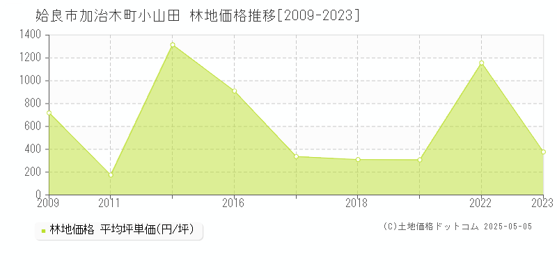 加治木町小山田(姶良市)の林地価格推移グラフ(坪単価)[2009-2023年]