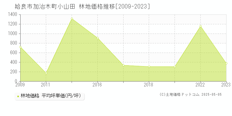 姶良市加治木町小山田の林地価格推移グラフ 