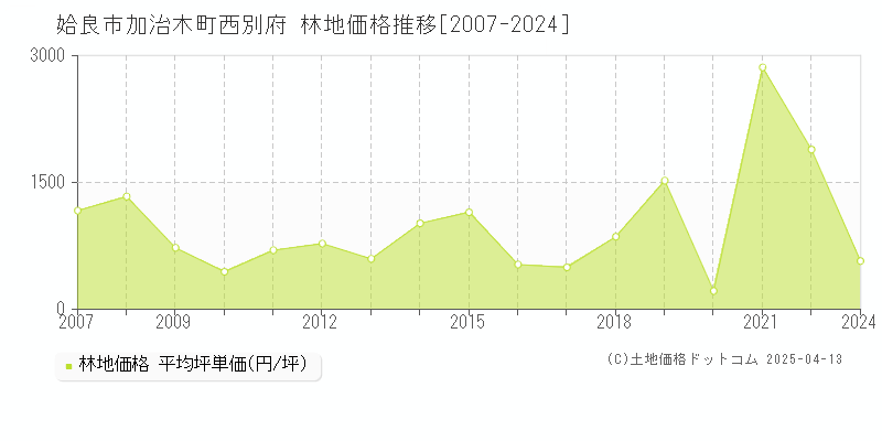 姶良市加治木町西別府の林地価格推移グラフ 