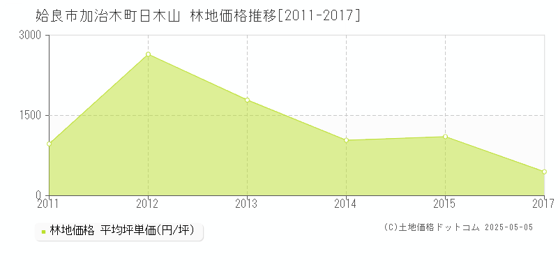 加治木町日木山(姶良市)の林地価格推移グラフ(坪単価)[2011-2017年]