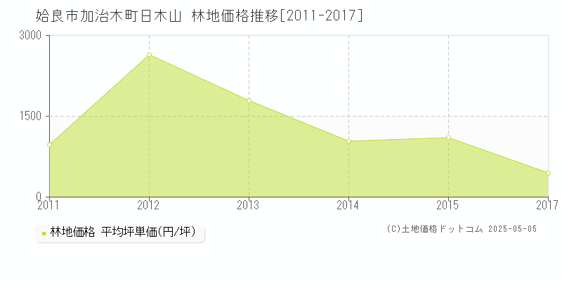 姶良市加治木町日木山の林地価格推移グラフ 