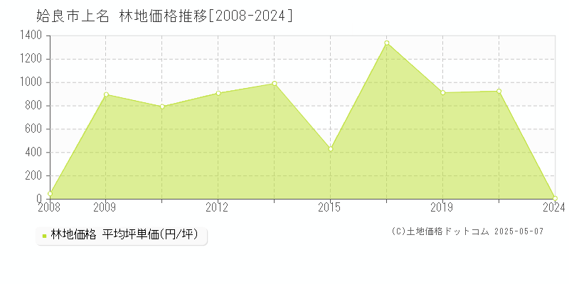上名(姶良市)の林地価格推移グラフ(坪単価)[2008-2024年]