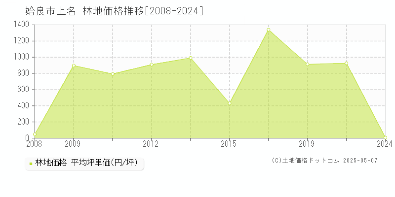 姶良市上名の林地価格推移グラフ 