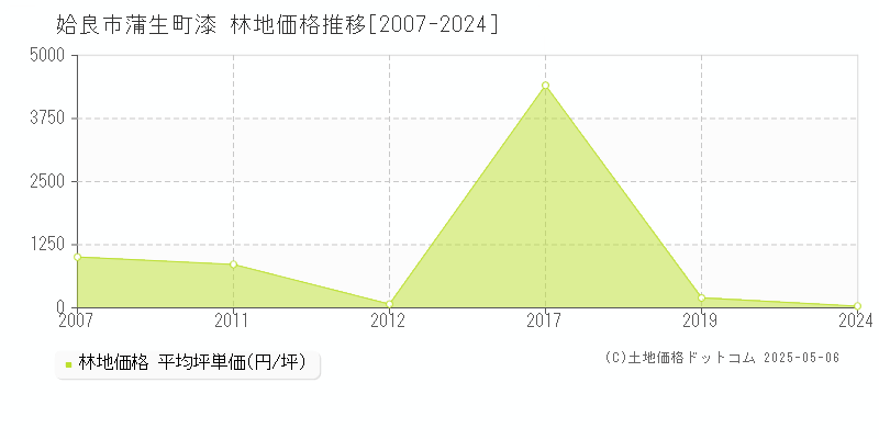 蒲生町漆(姶良市)の林地価格推移グラフ(坪単価)[2007-2024年]
