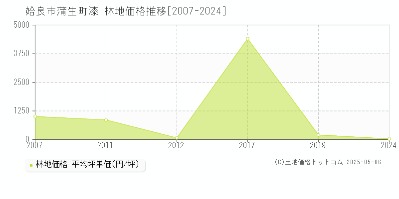 姶良市蒲生町漆の林地価格推移グラフ 