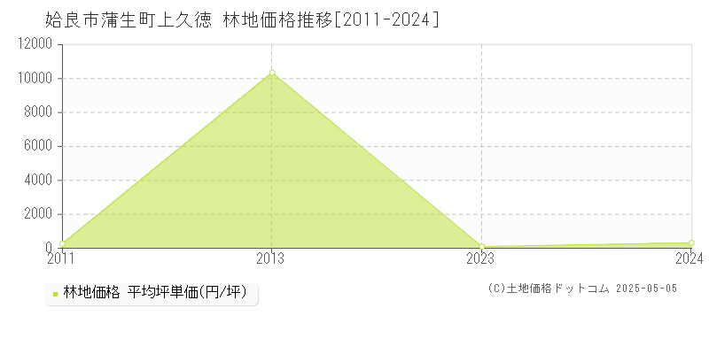 蒲生町上久徳(姶良市)の林地価格推移グラフ(坪単価)[2011-2024年]