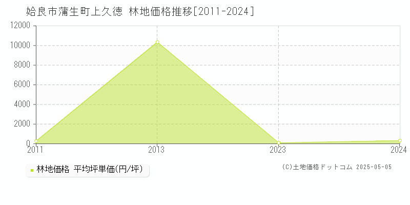 姶良市蒲生町上久徳の林地取引価格推移グラフ 