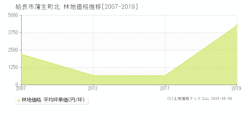 蒲生町北(姶良市)の林地価格推移グラフ(坪単価)[2007-2019年]