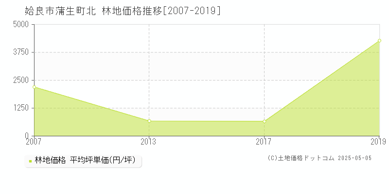 姶良市蒲生町北の林地価格推移グラフ 