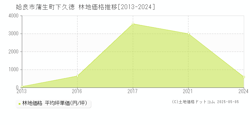 蒲生町下久徳(姶良市)の林地価格推移グラフ(坪単価)[2013-2024年]