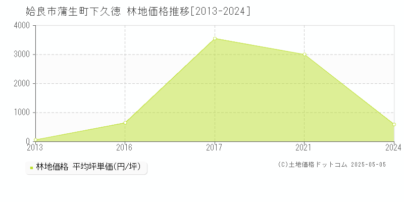 姶良市蒲生町下久徳の林地価格推移グラフ 