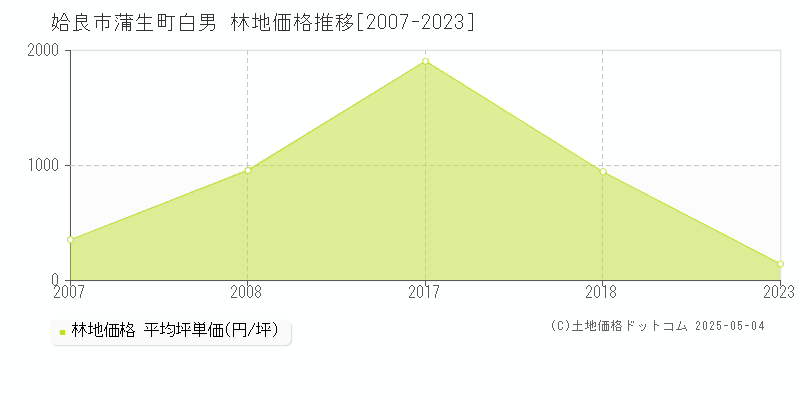 蒲生町白男(姶良市)の林地価格推移グラフ(坪単価)[2007-2023年]