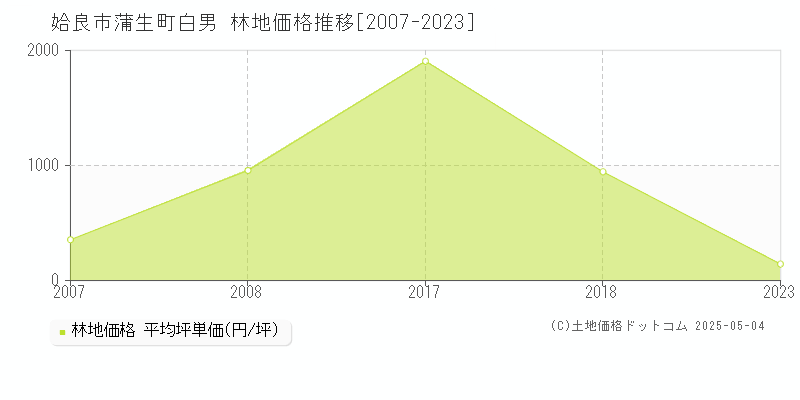 姶良市蒲生町白男の林地価格推移グラフ 