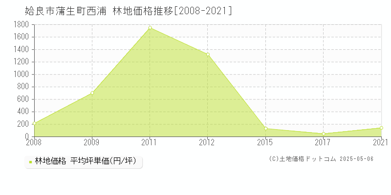 蒲生町西浦(姶良市)の林地価格推移グラフ(坪単価)[2008-2021年]