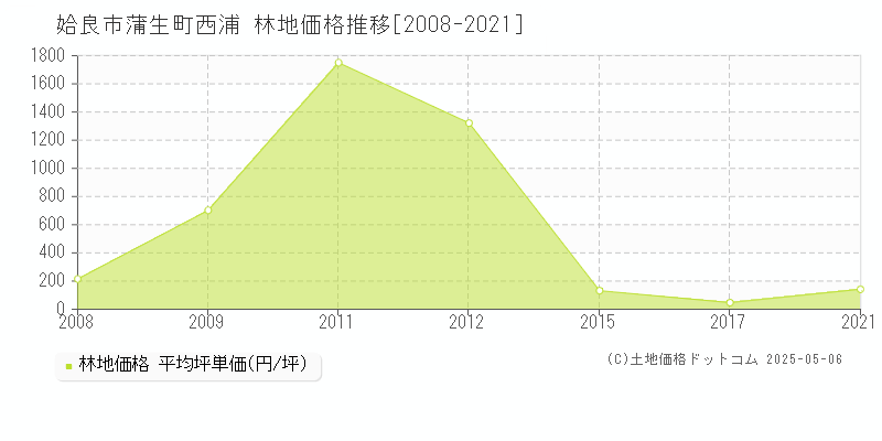 姶良市蒲生町西浦の林地価格推移グラフ 