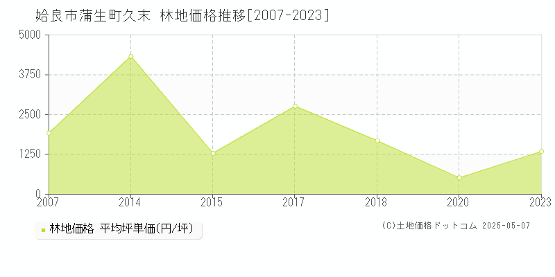 蒲生町久末(姶良市)の林地価格推移グラフ(坪単価)[2007-2023年]