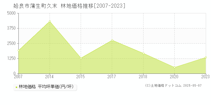 姶良市蒲生町久末の林地価格推移グラフ 