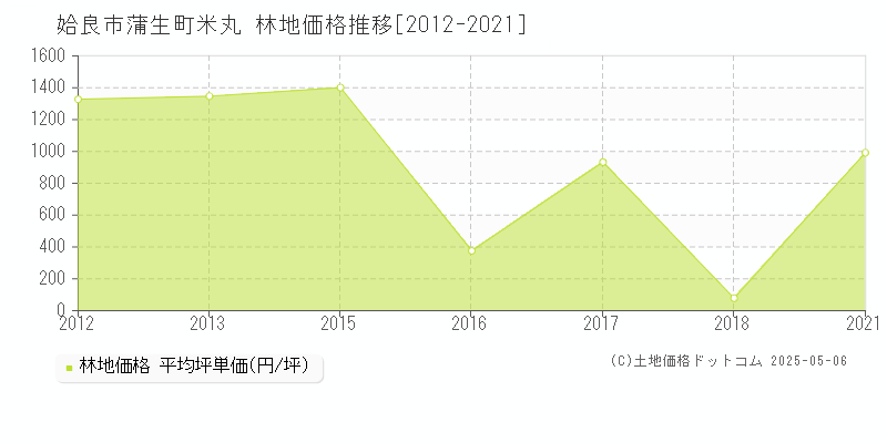 蒲生町米丸(姶良市)の林地価格推移グラフ(坪単価)[2012-2021年]