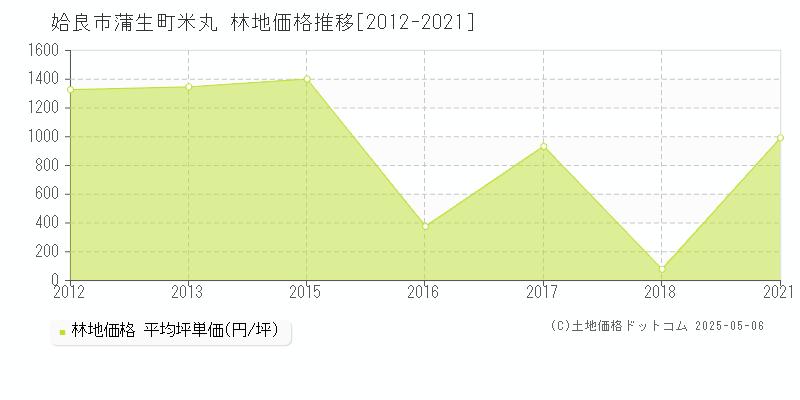 姶良市蒲生町米丸の林地価格推移グラフ 